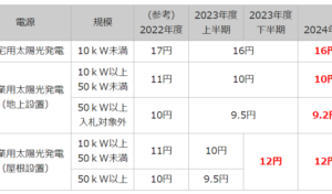 屋根上の太陽光発電設備に朗報！FIT単価が上がります！