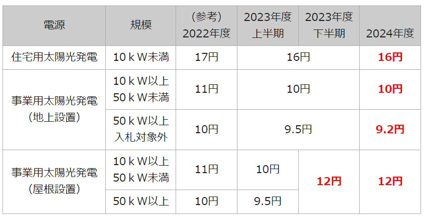 屋根上の太陽光発電設備に朗報！FIT単価が上がります！